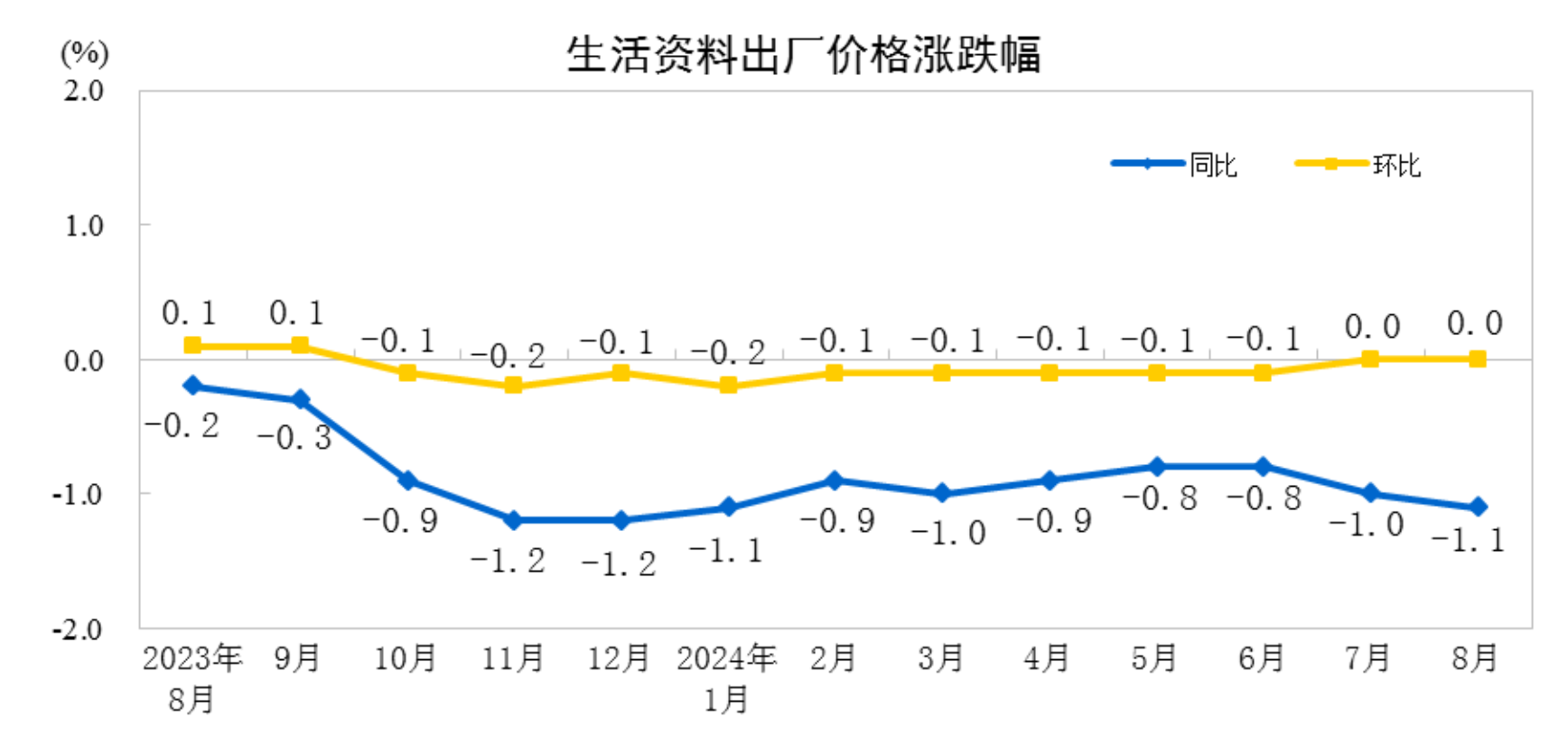 份工业生产者出厂价格同比下降18%ag旗舰厅网站入口2024年8月(图1)