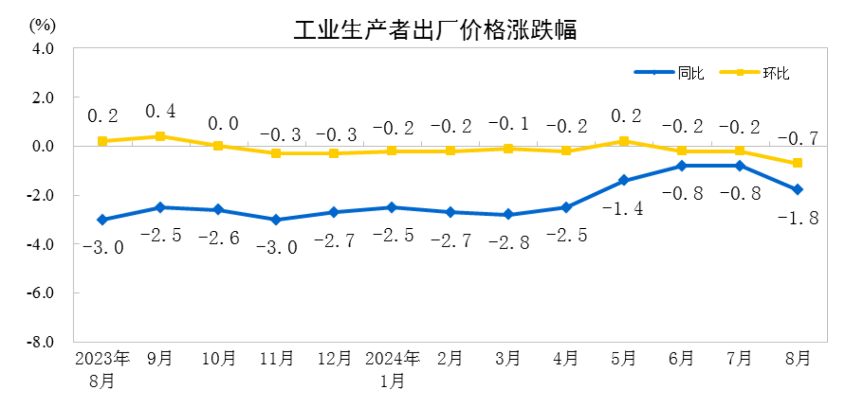 份工业生产者出厂价格同比下降18%ag旗舰厅网站入口2024年8月(图2)