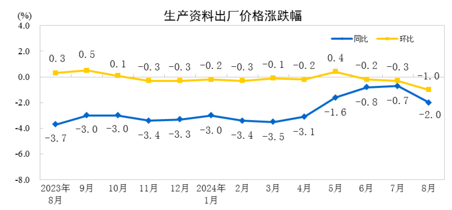 份工业生产者出厂价格同比下降18%ag旗舰厅网站入口2024年8月(图3)