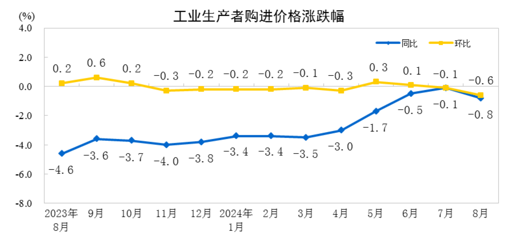 份工业生产者出厂价格同比下降18%ag旗舰厅网站入口2024年8月(图4)